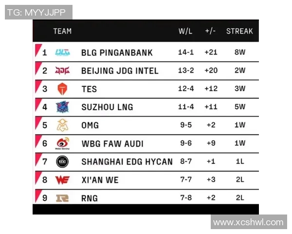 全球挑战赛最新积分榜RNG战队以59分稳居第一名 全球挑战赛最新积分榜RNG战队以59分稳居第一名